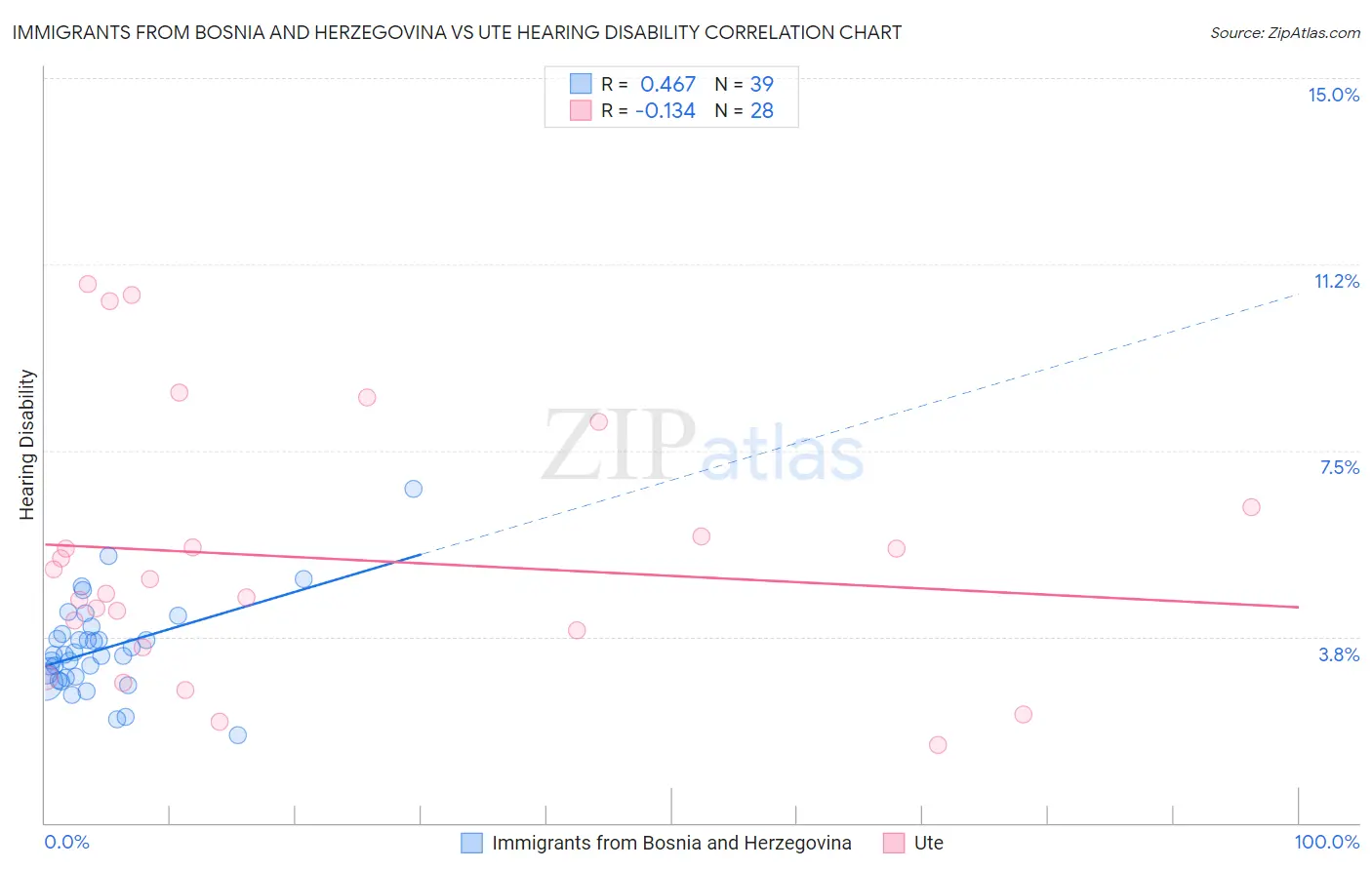 Immigrants from Bosnia and Herzegovina vs Ute Hearing Disability