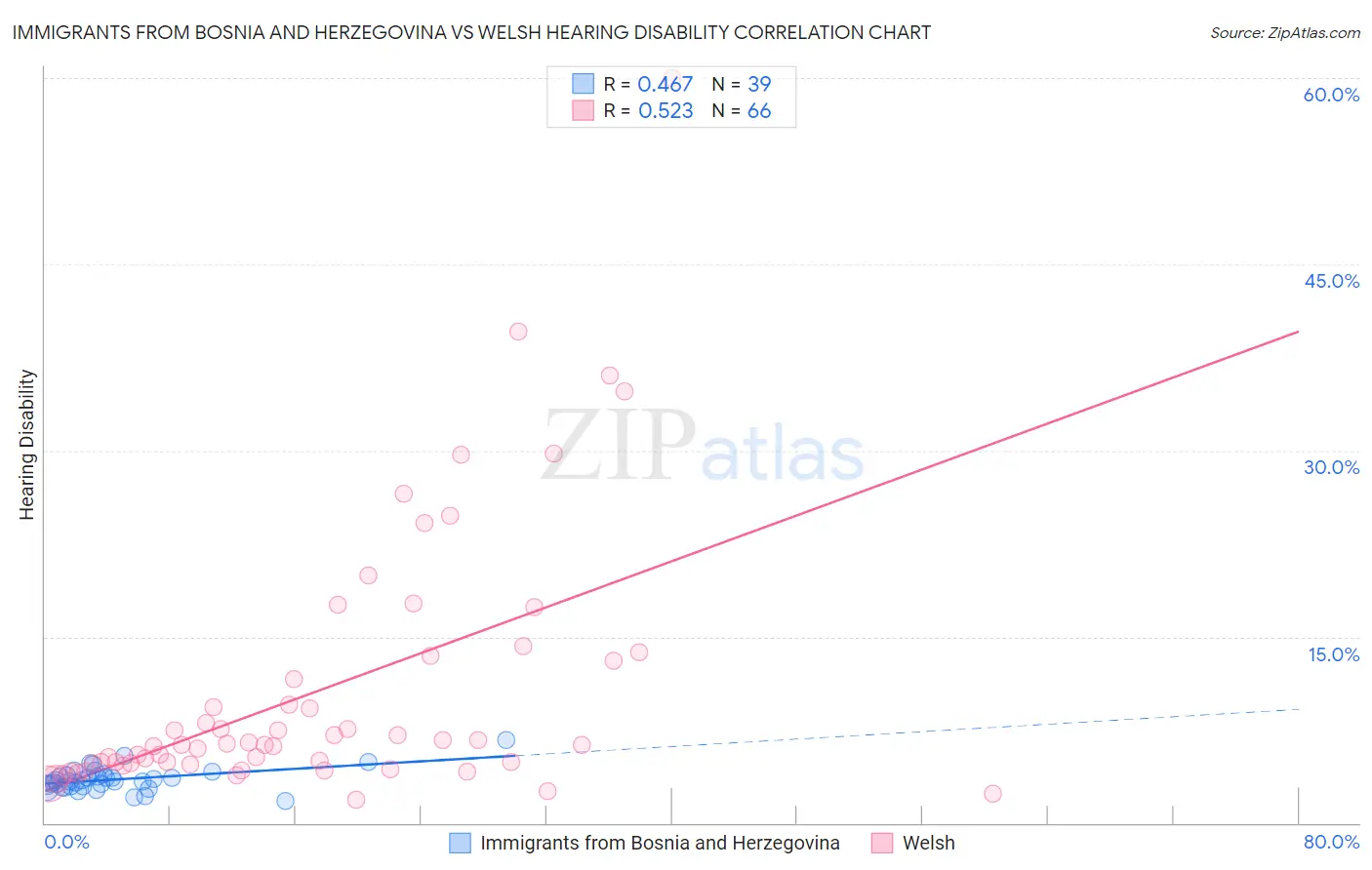 Immigrants from Bosnia and Herzegovina vs Welsh Hearing Disability