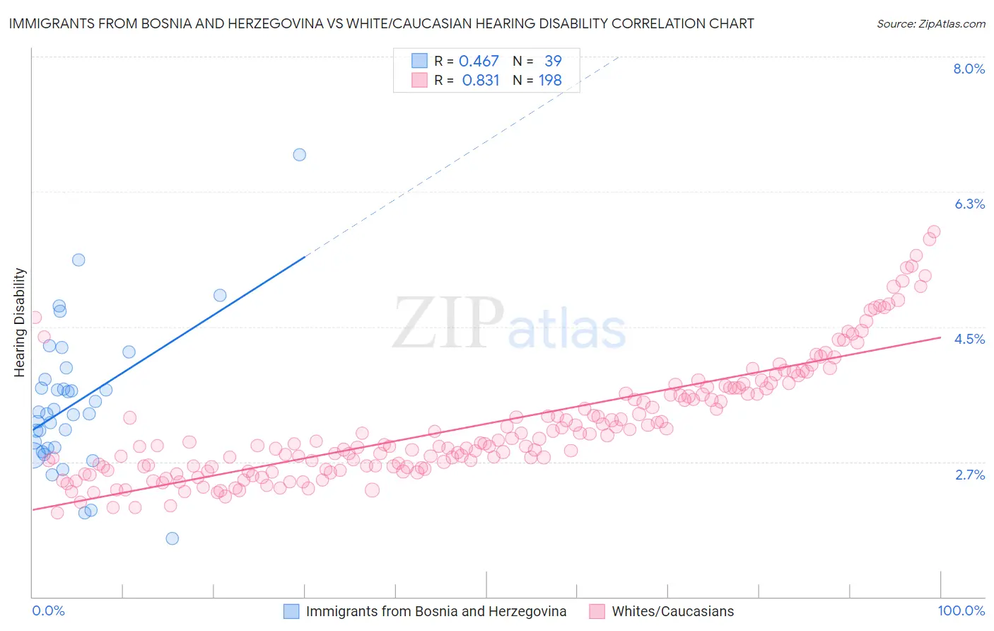 Immigrants from Bosnia and Herzegovina vs White/Caucasian Hearing Disability