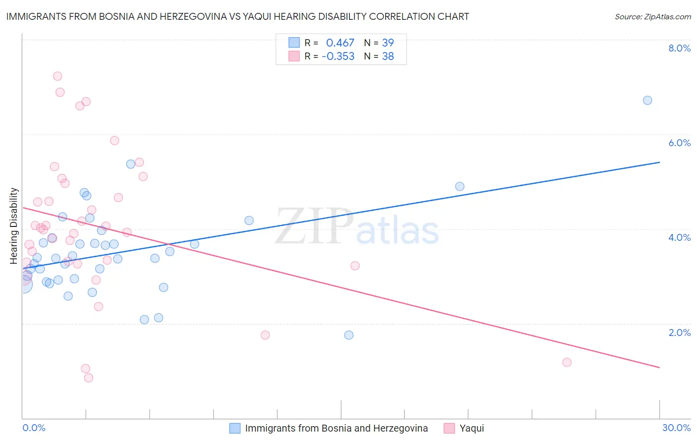 Immigrants from Bosnia and Herzegovina vs Yaqui Hearing Disability