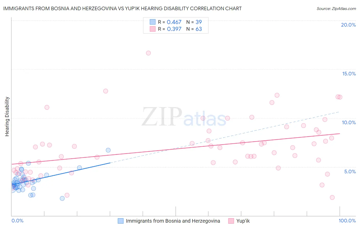 Immigrants from Bosnia and Herzegovina vs Yup'ik Hearing Disability