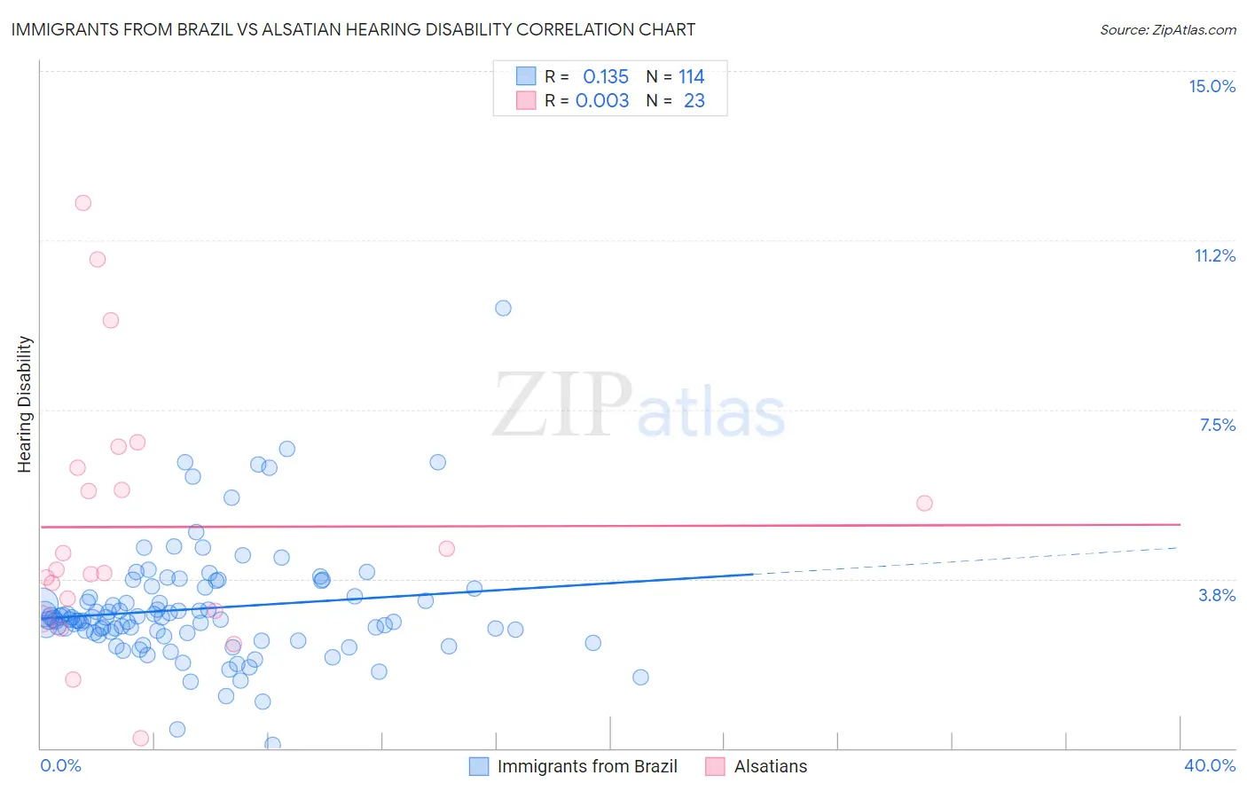 Immigrants from Brazil vs Alsatian Hearing Disability
