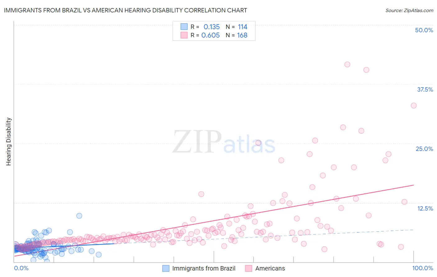 Immigrants from Brazil vs American Hearing Disability