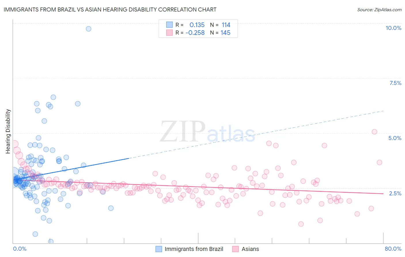 Immigrants from Brazil vs Asian Hearing Disability