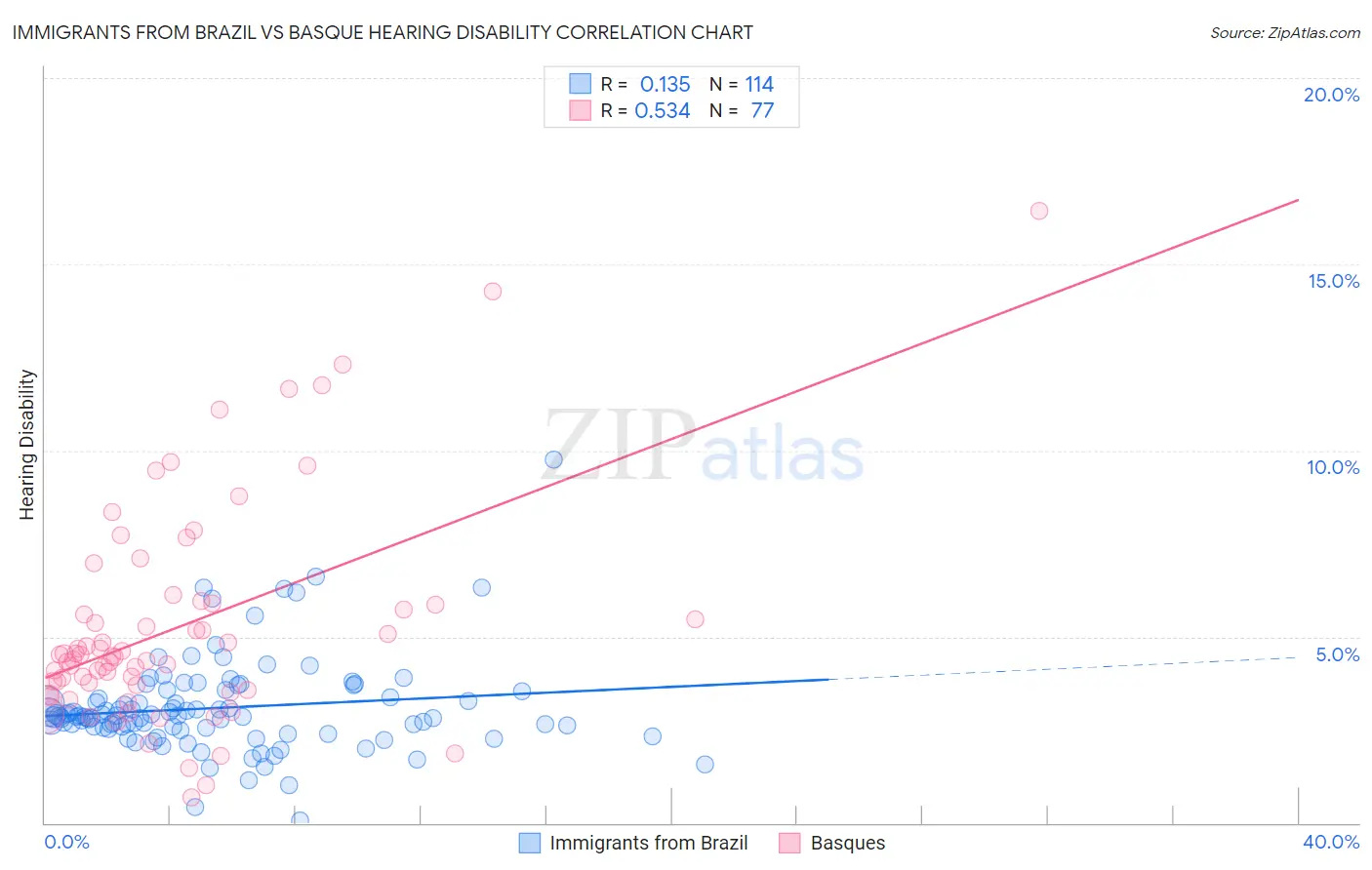 Immigrants from Brazil vs Basque Hearing Disability