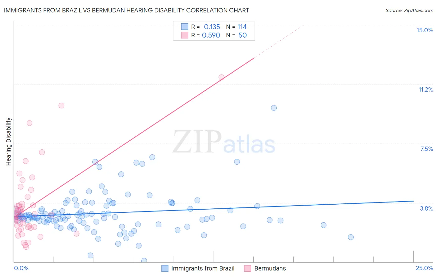 Immigrants from Brazil vs Bermudan Hearing Disability