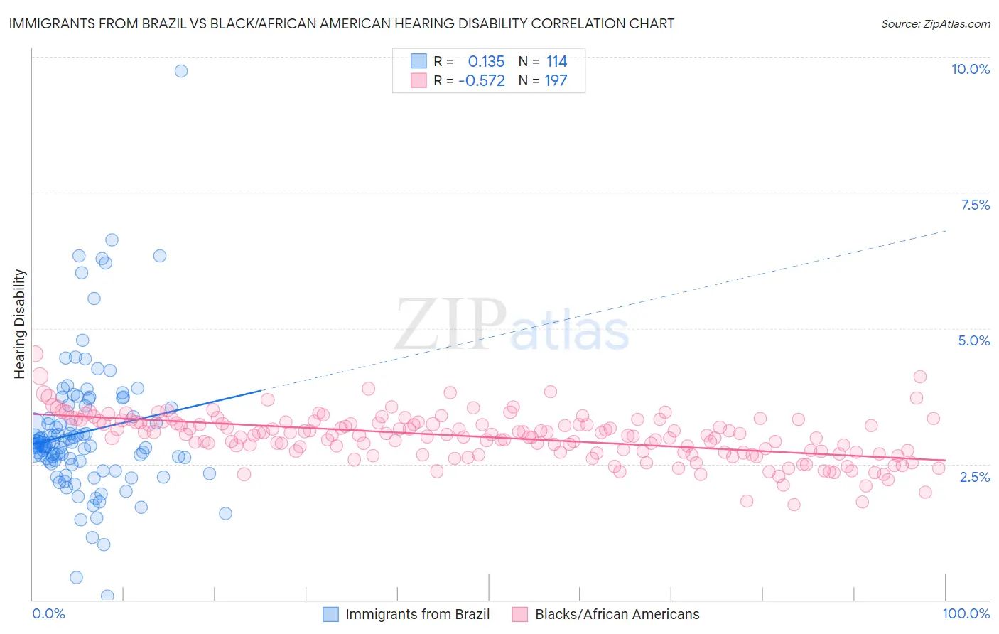 Immigrants from Brazil vs Black/African American Hearing Disability