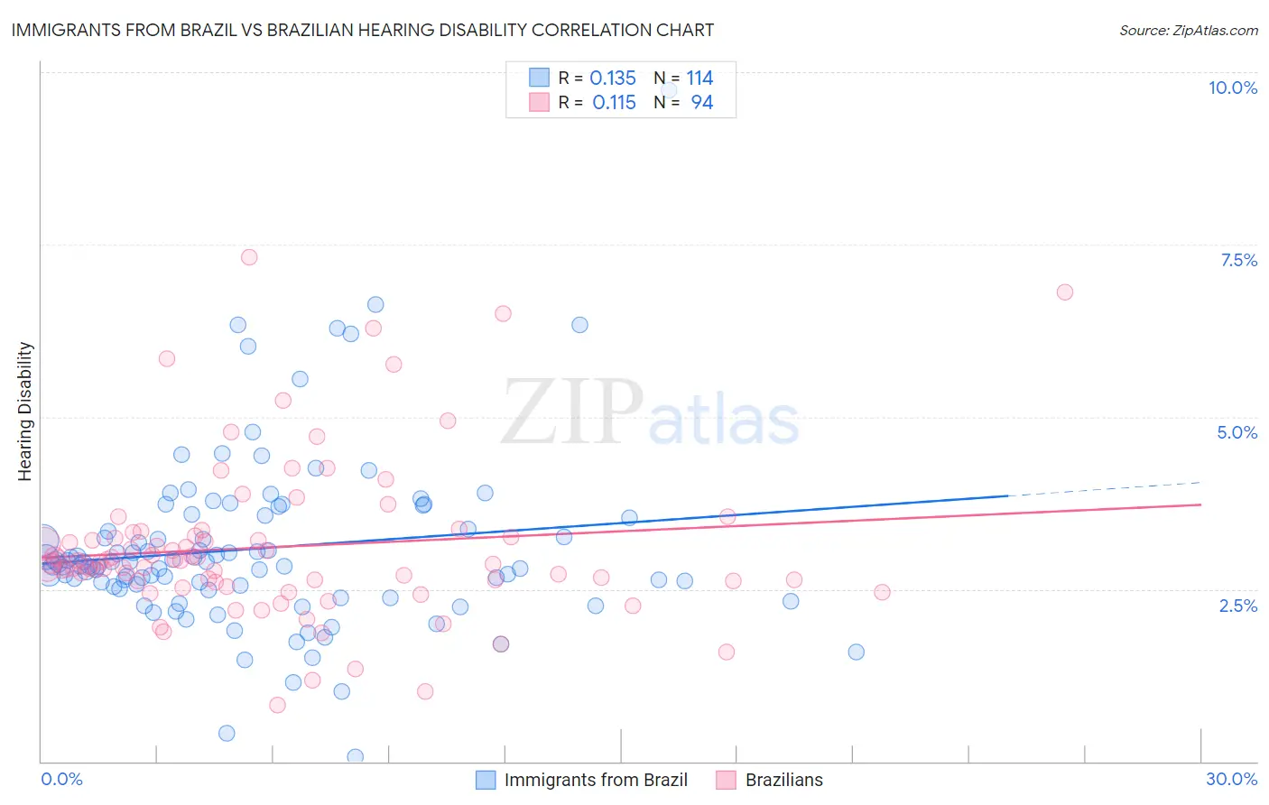 Immigrants from Brazil vs Brazilian Hearing Disability