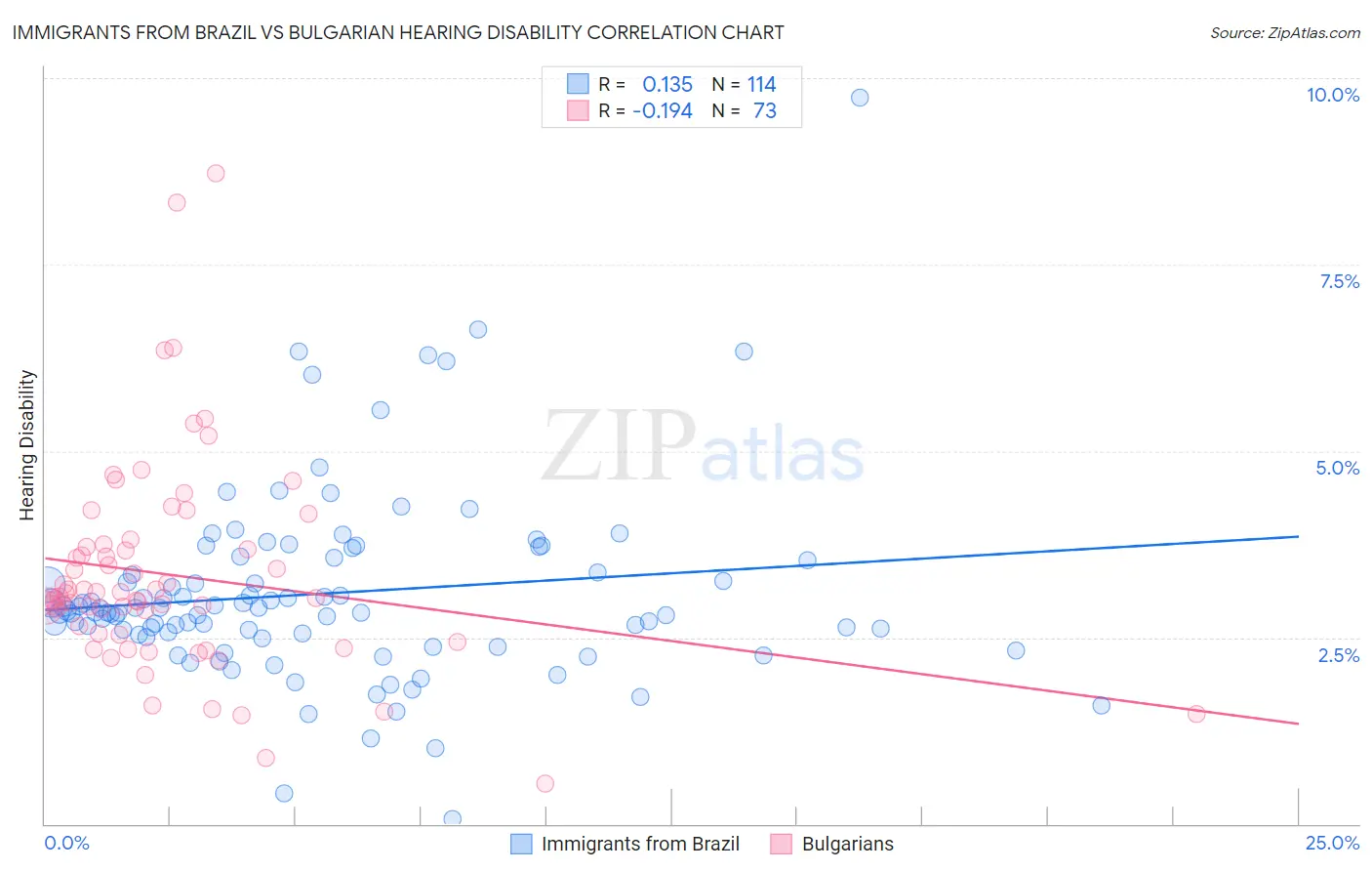 Immigrants from Brazil vs Bulgarian Hearing Disability