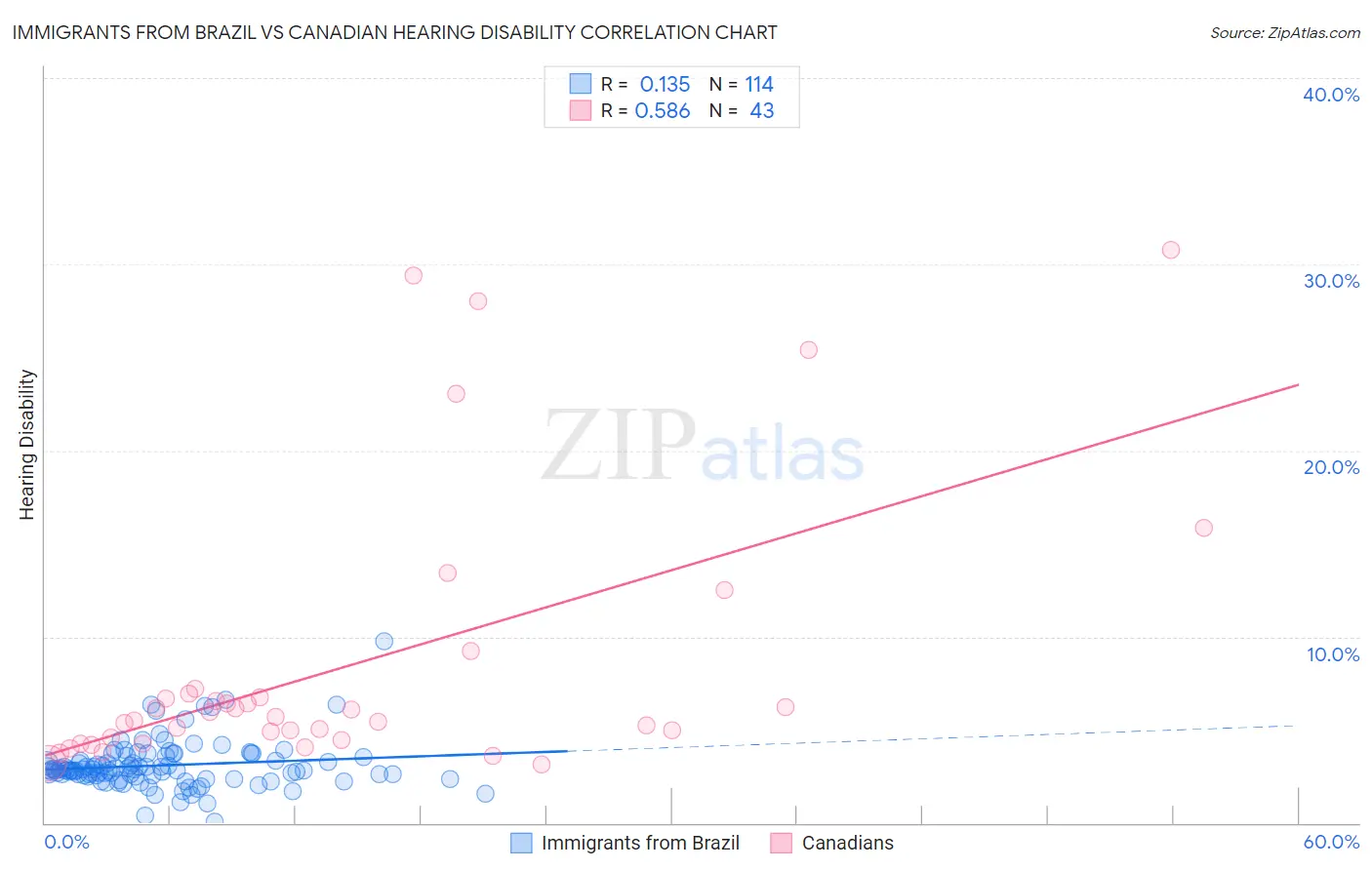 Immigrants from Brazil vs Canadian Hearing Disability