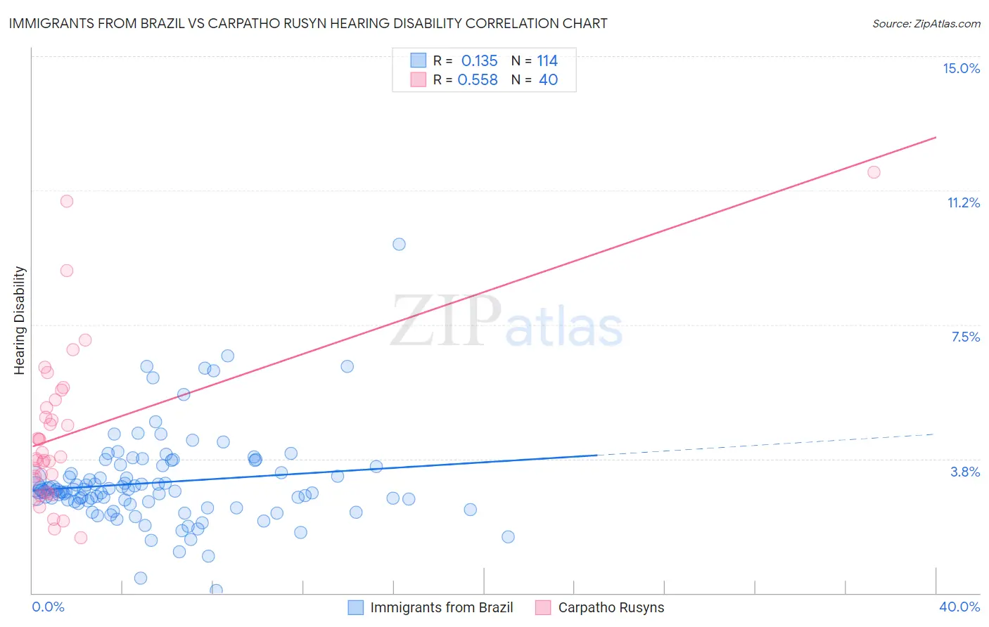 Immigrants from Brazil vs Carpatho Rusyn Hearing Disability