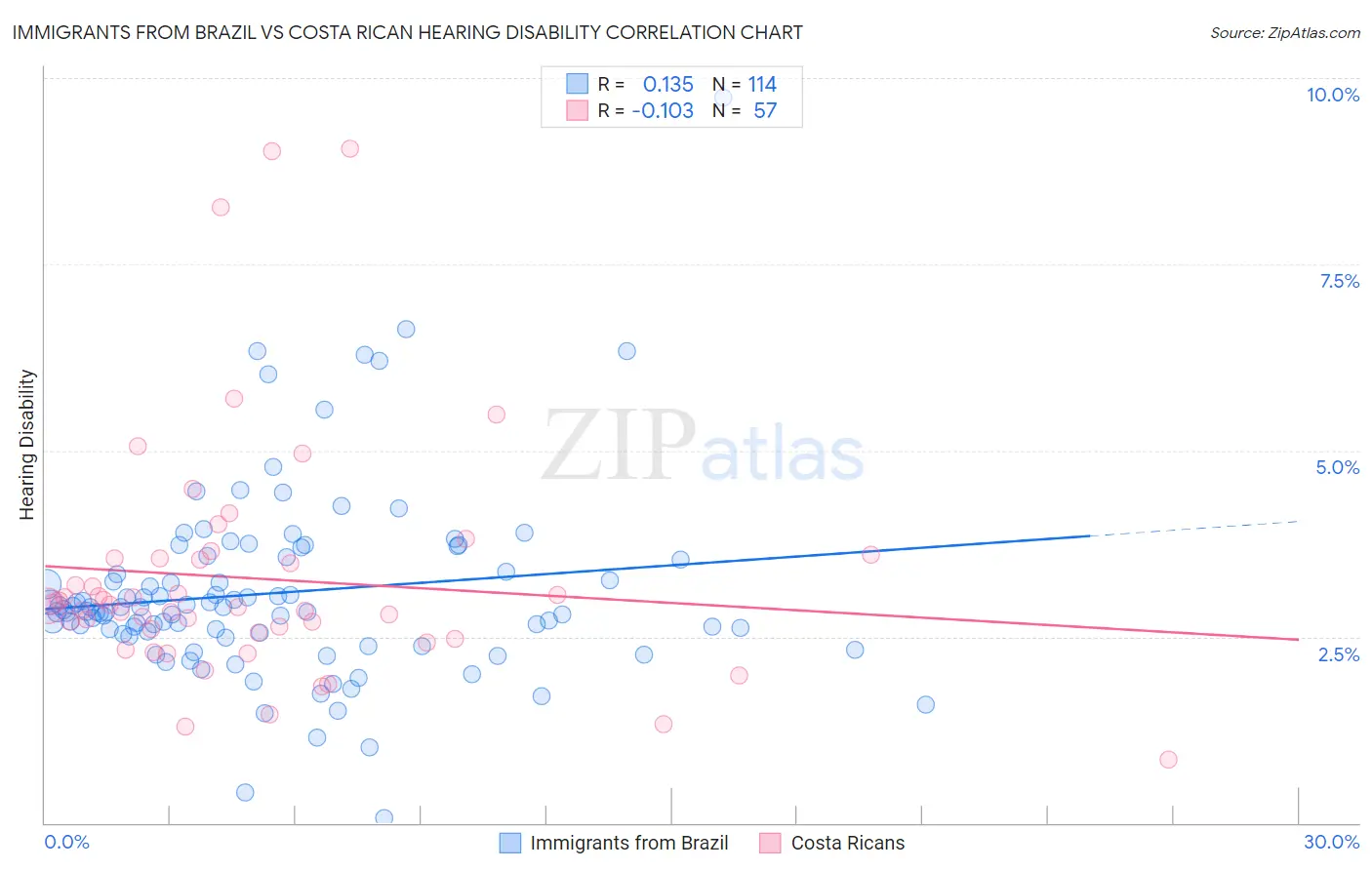 Immigrants from Brazil vs Costa Rican Hearing Disability