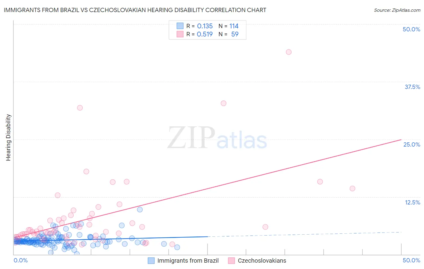 Immigrants from Brazil vs Czechoslovakian Hearing Disability