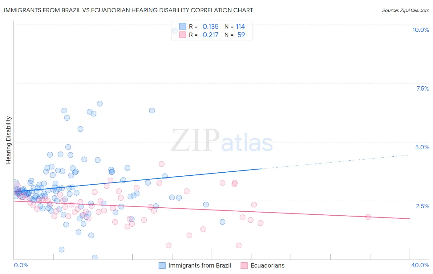 Immigrants from Brazil vs Ecuadorian Hearing Disability