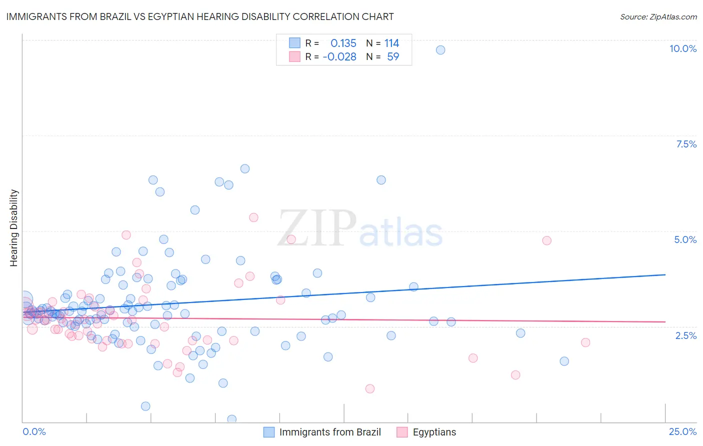 Immigrants from Brazil vs Egyptian Hearing Disability