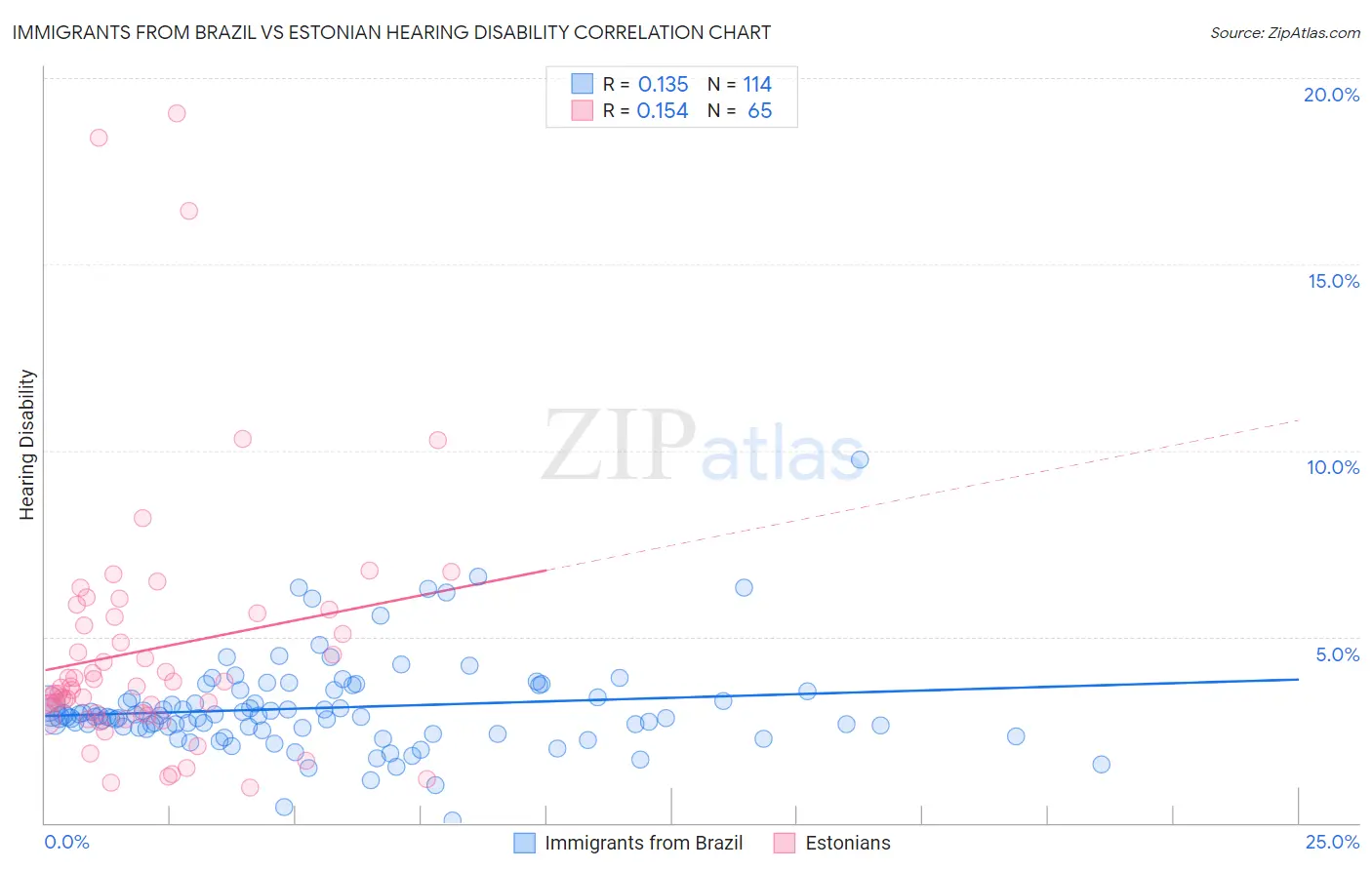 Immigrants from Brazil vs Estonian Hearing Disability