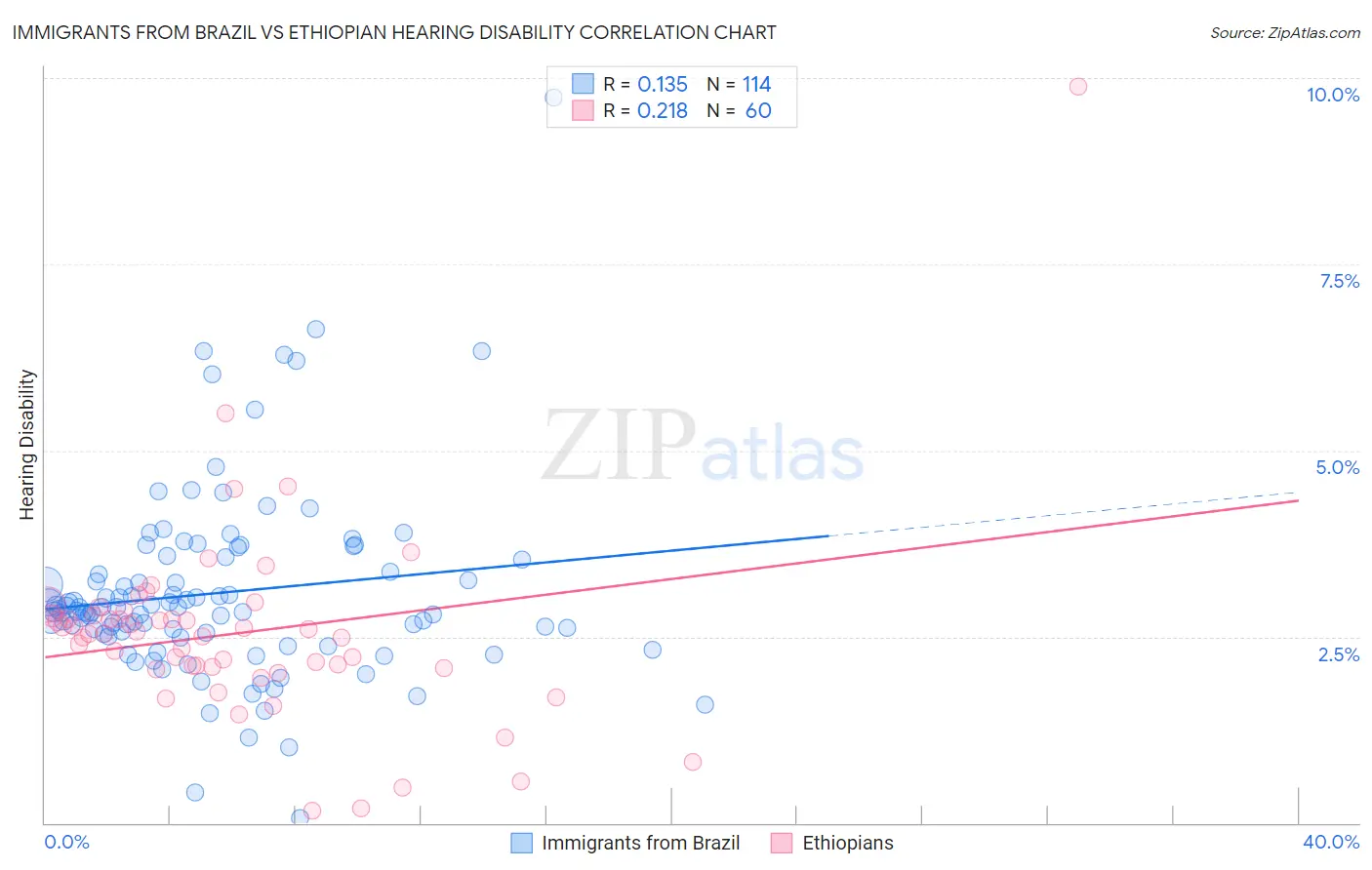 Immigrants from Brazil vs Ethiopian Hearing Disability