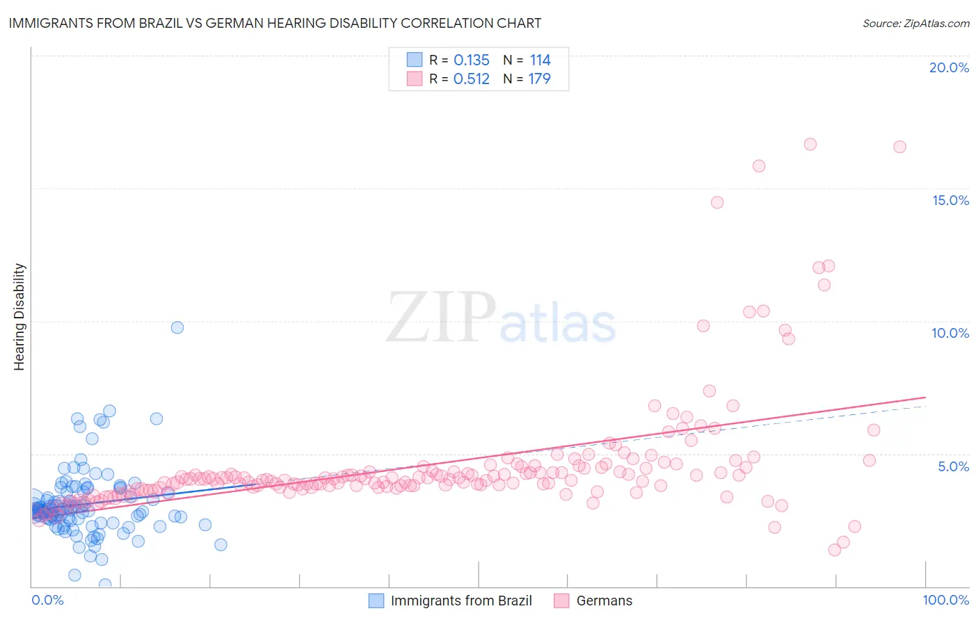 Immigrants from Brazil vs German Hearing Disability