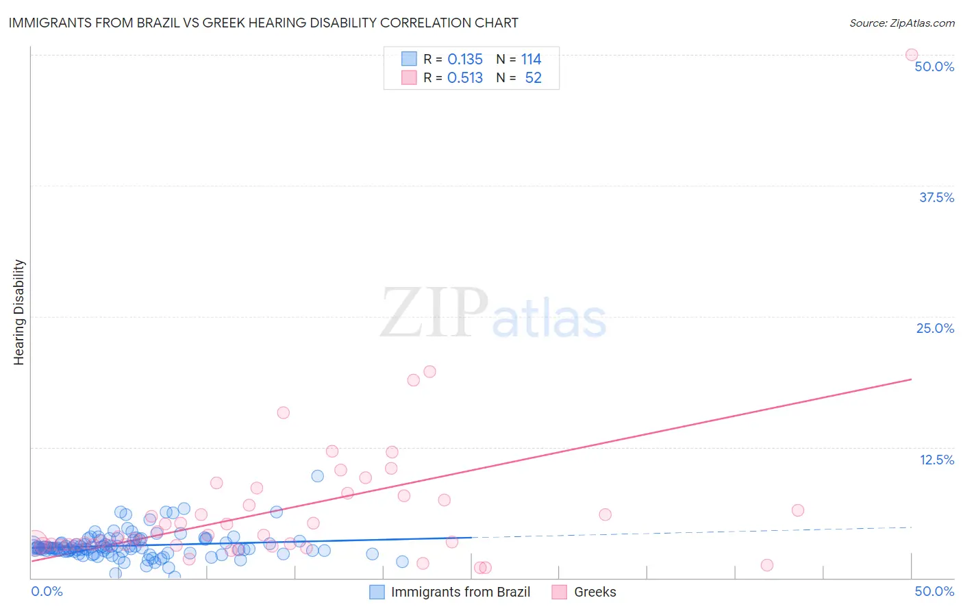 Immigrants from Brazil vs Greek Hearing Disability