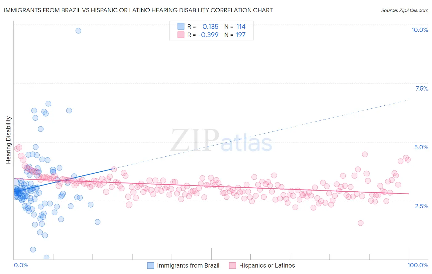 Immigrants from Brazil vs Hispanic or Latino Hearing Disability