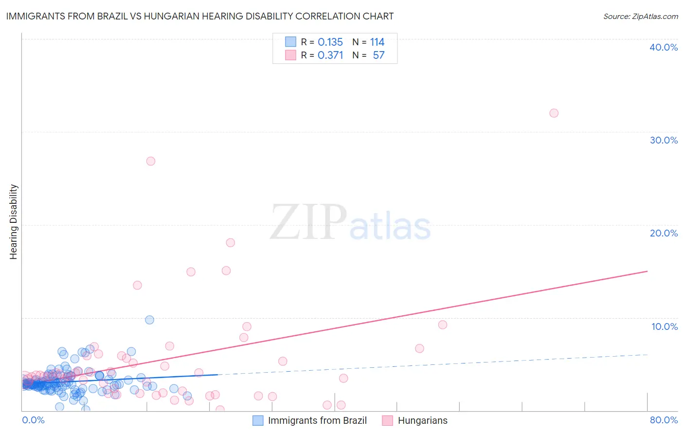 Immigrants from Brazil vs Hungarian Hearing Disability