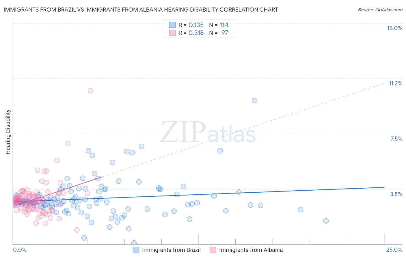 Immigrants from Brazil vs Immigrants from Albania Hearing Disability