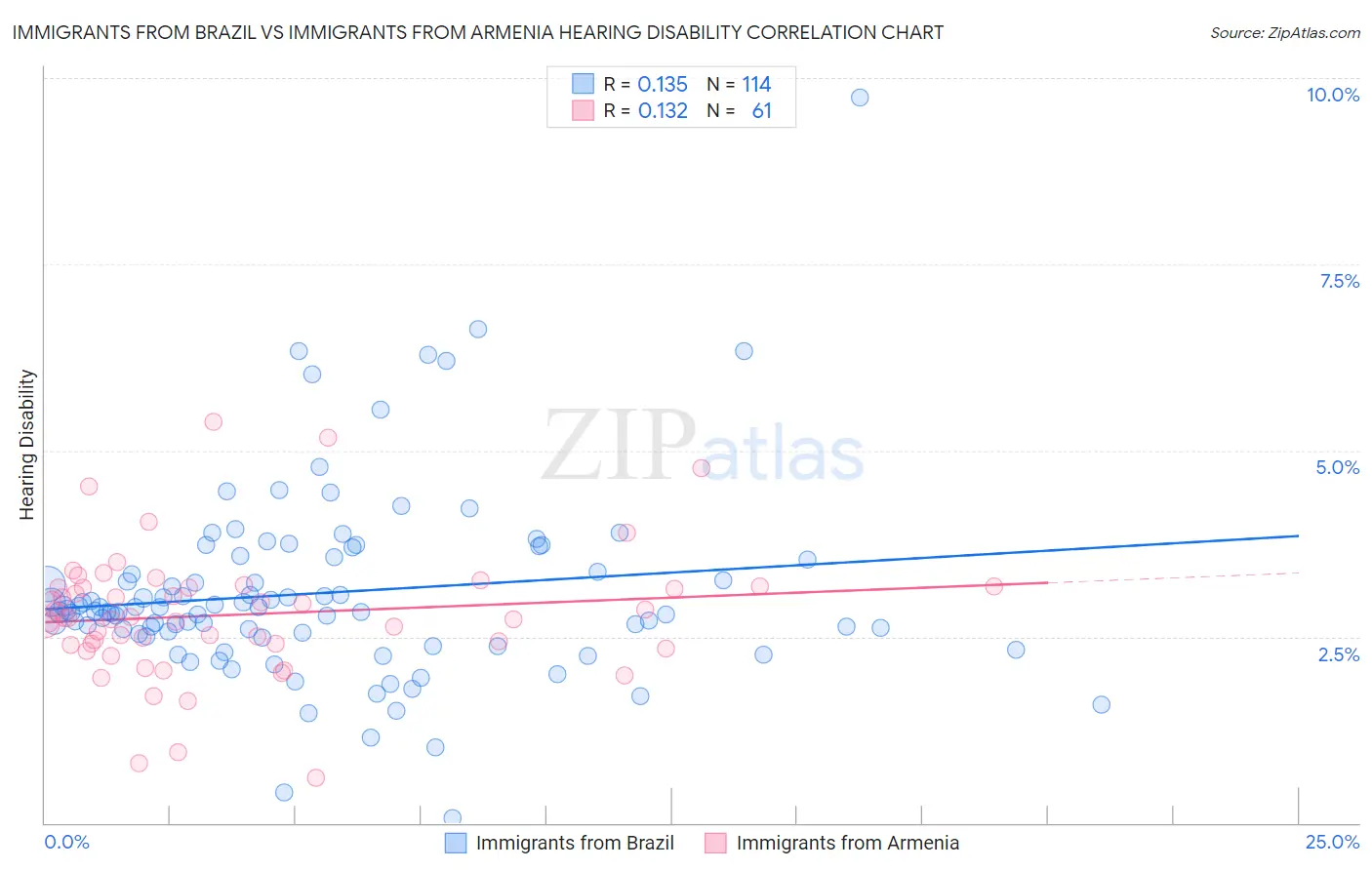 Immigrants from Brazil vs Immigrants from Armenia Hearing Disability