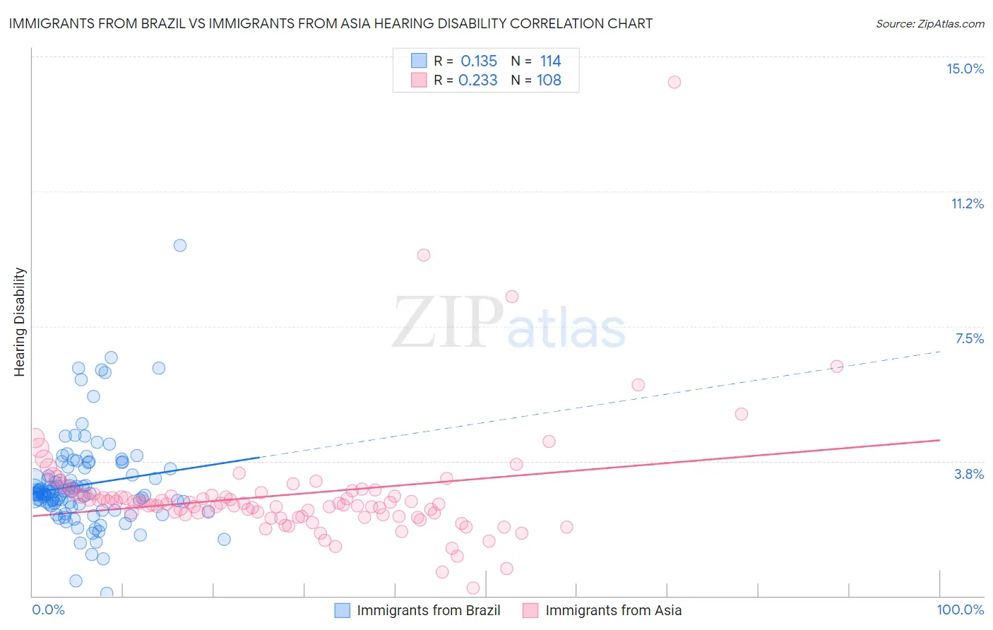 Immigrants from Brazil vs Immigrants from Asia Hearing Disability