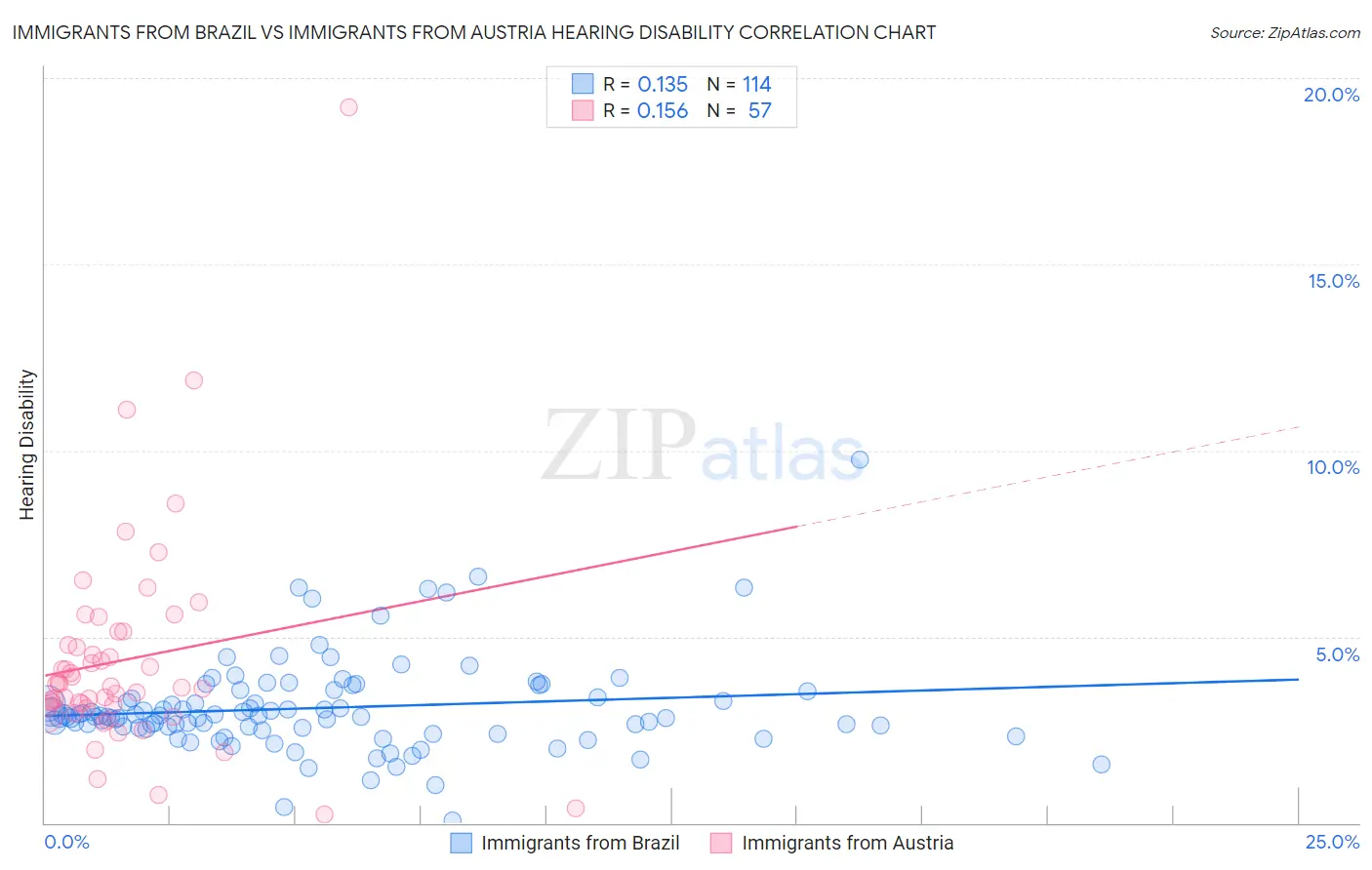 Immigrants from Brazil vs Immigrants from Austria Hearing Disability