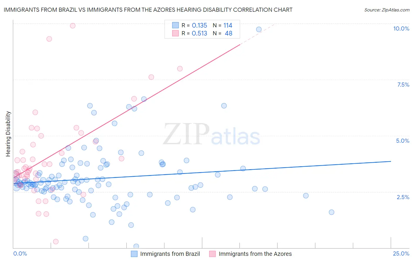 Immigrants from Brazil vs Immigrants from the Azores Hearing Disability