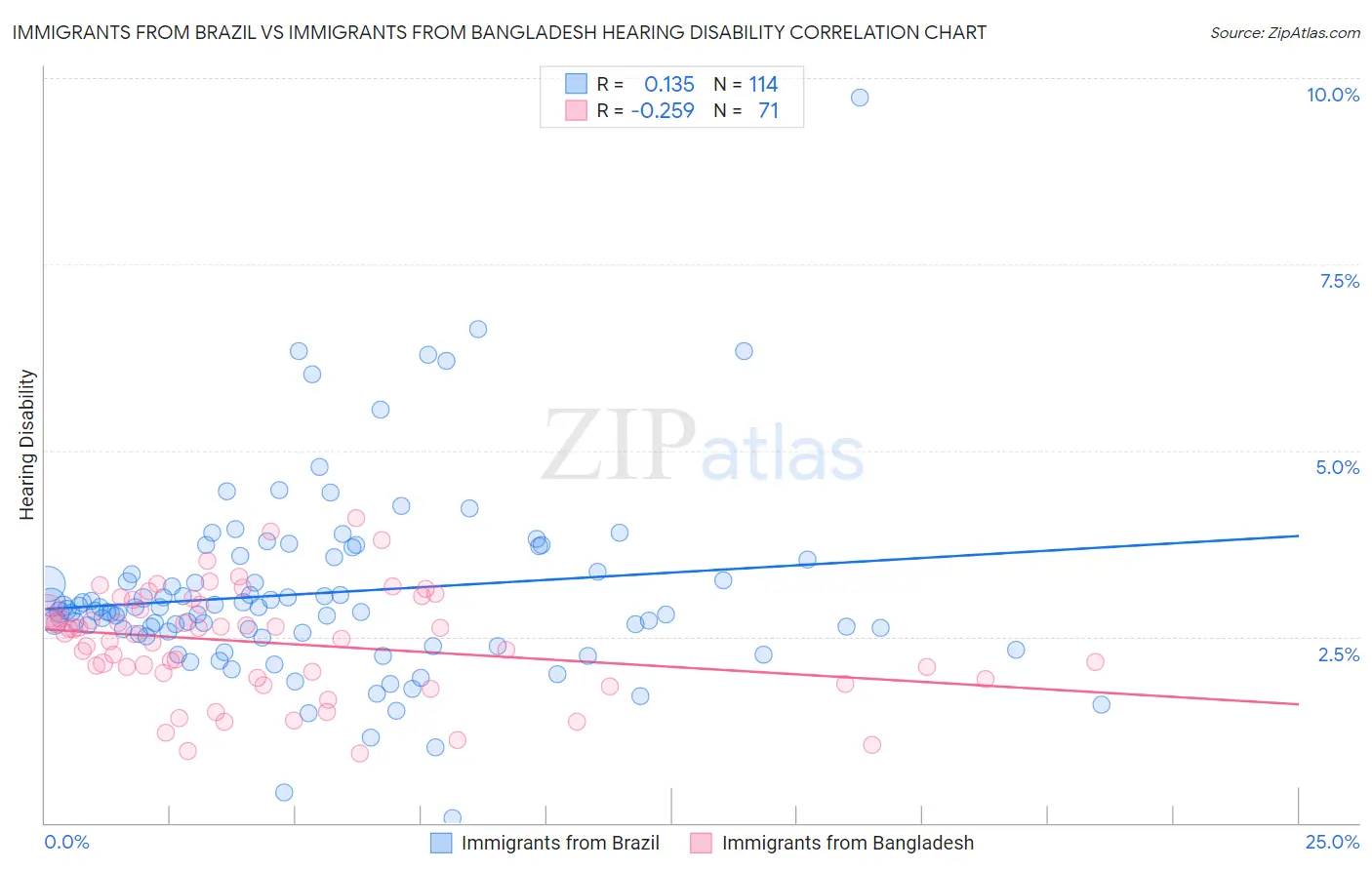 Immigrants from Brazil vs Immigrants from Bangladesh Hearing Disability