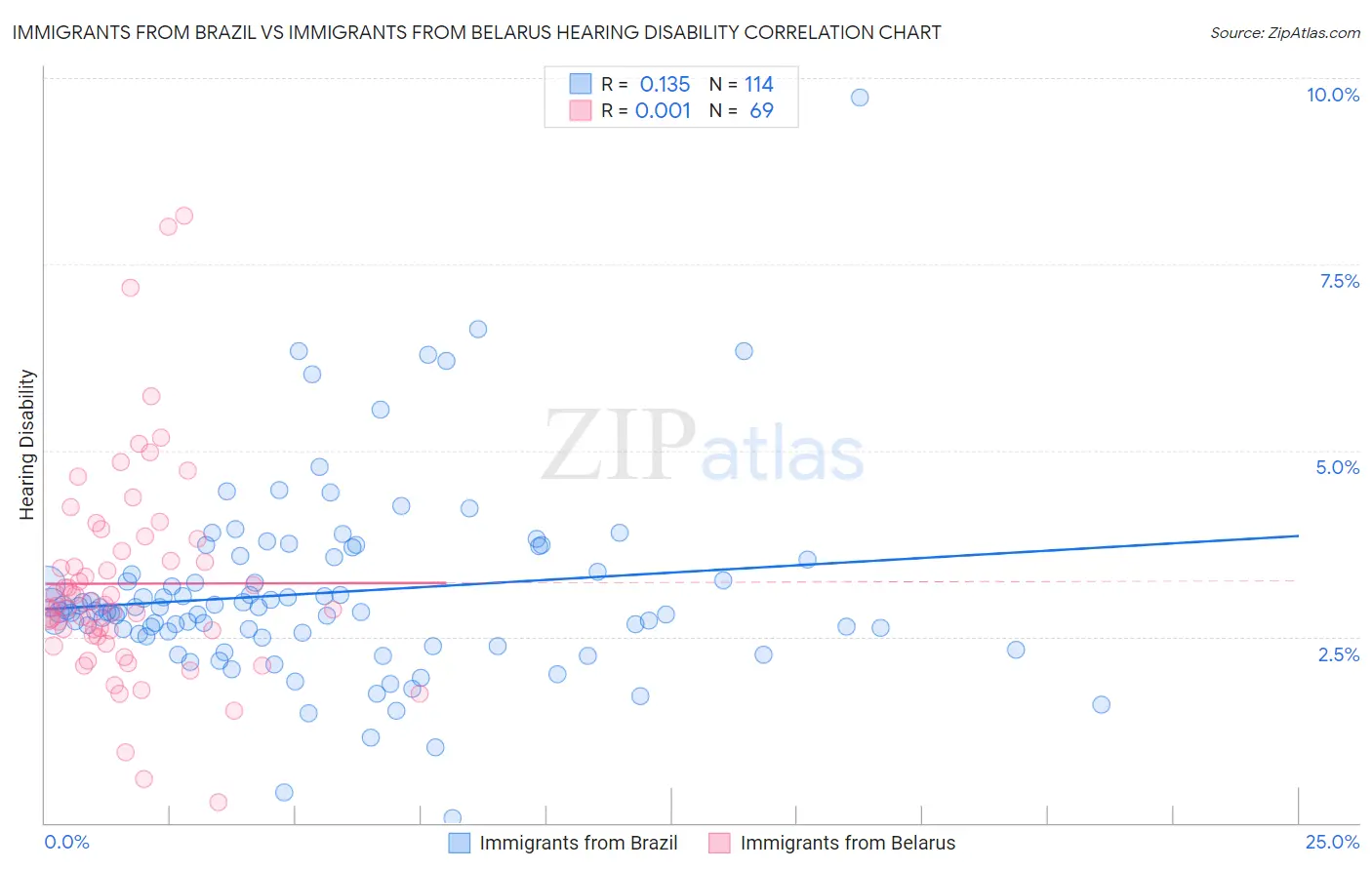 Immigrants from Brazil vs Immigrants from Belarus Hearing Disability
