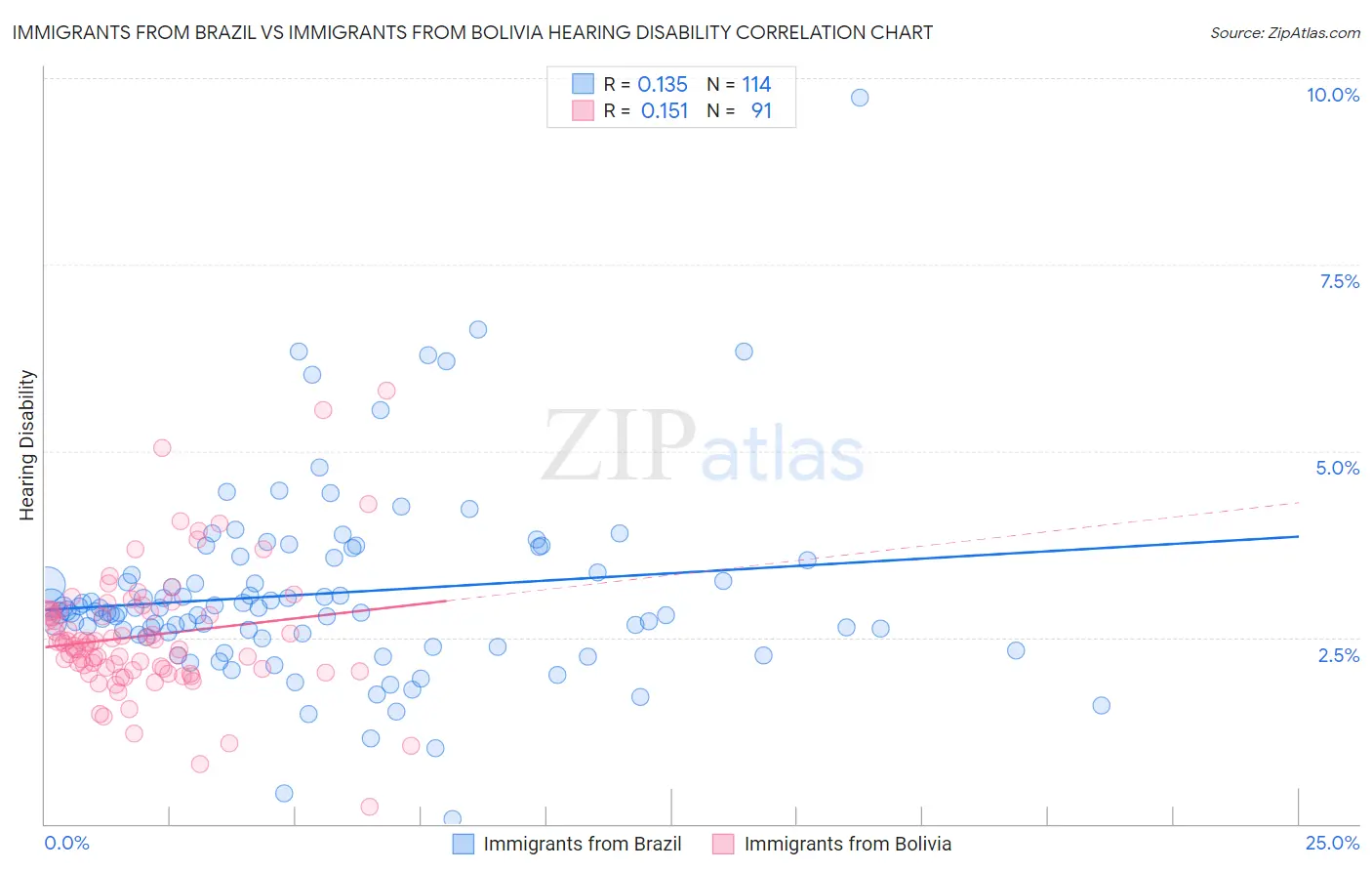 Immigrants from Brazil vs Immigrants from Bolivia Hearing Disability