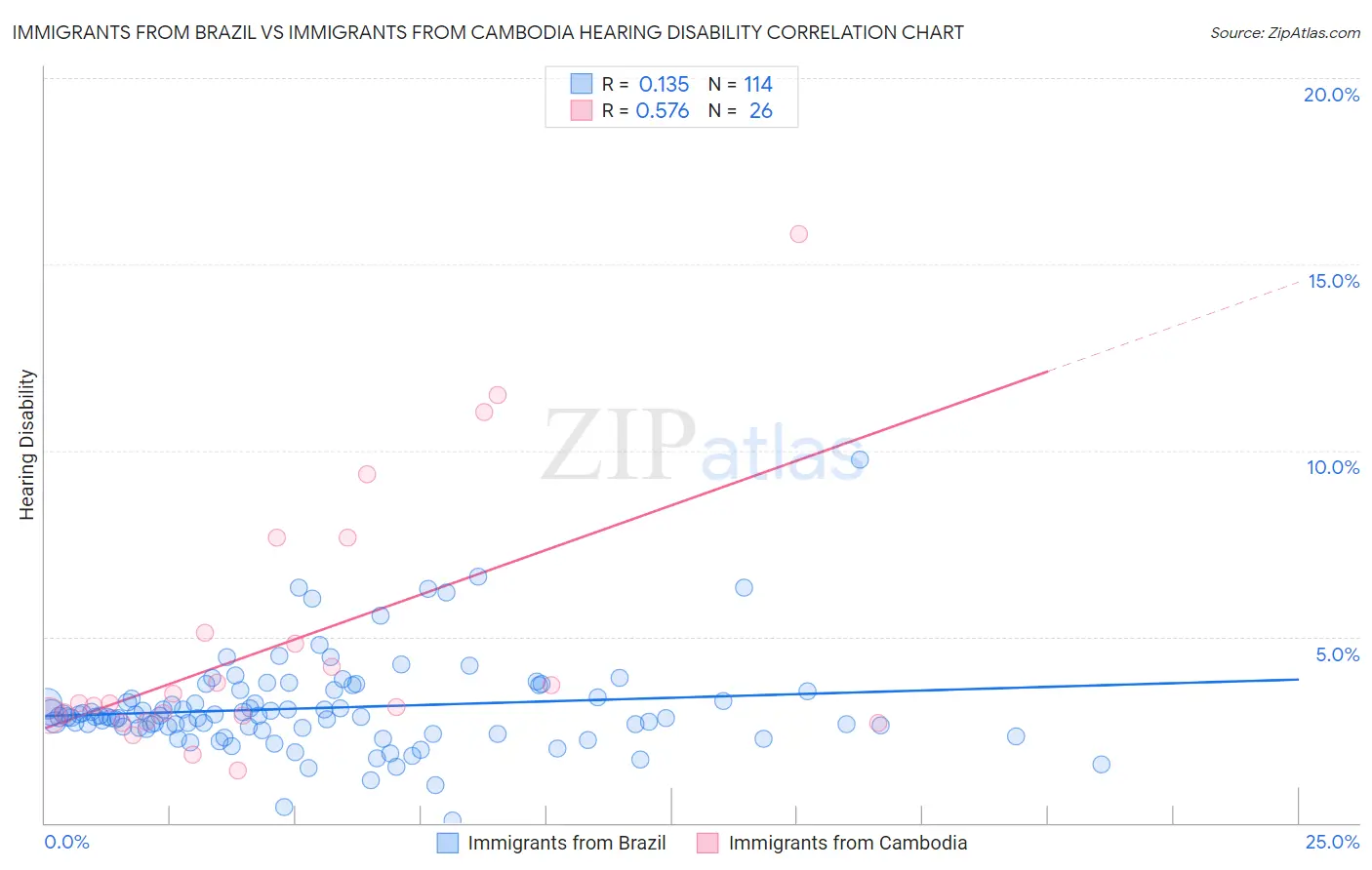 Immigrants from Brazil vs Immigrants from Cambodia Hearing Disability