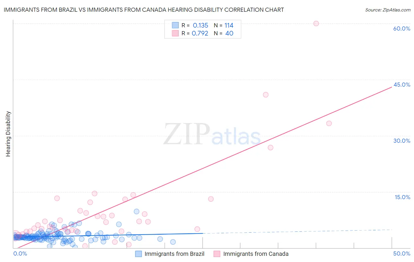 Immigrants from Brazil vs Immigrants from Canada Hearing Disability