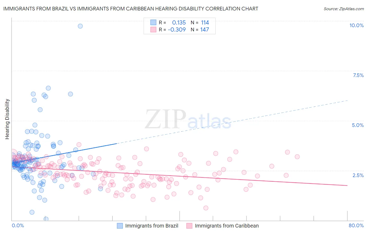 Immigrants from Brazil vs Immigrants from Caribbean Hearing Disability