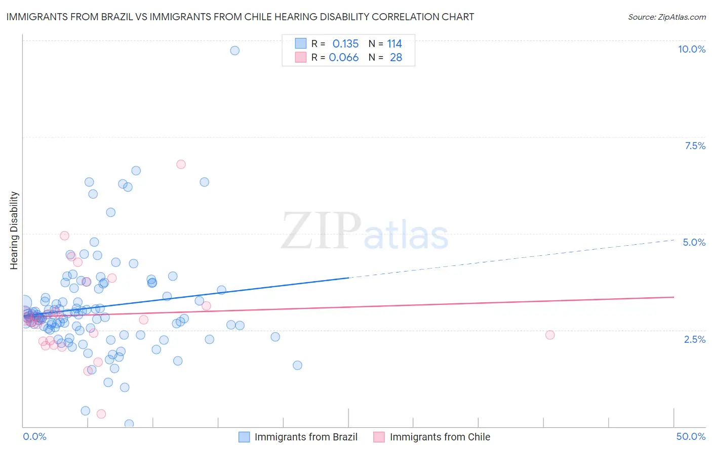 Immigrants from Brazil vs Immigrants from Chile Hearing Disability