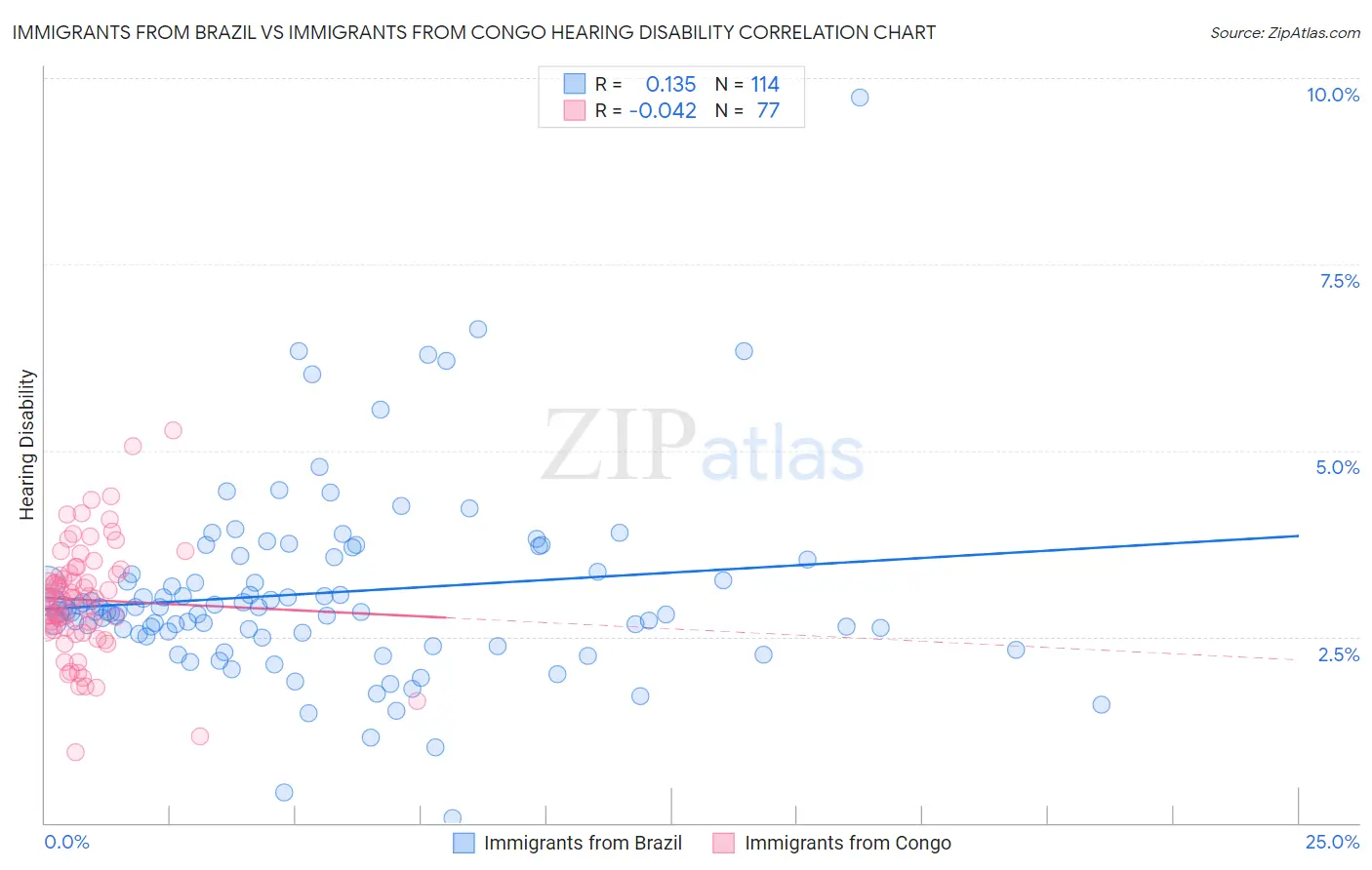 Immigrants from Brazil vs Immigrants from Congo Hearing Disability