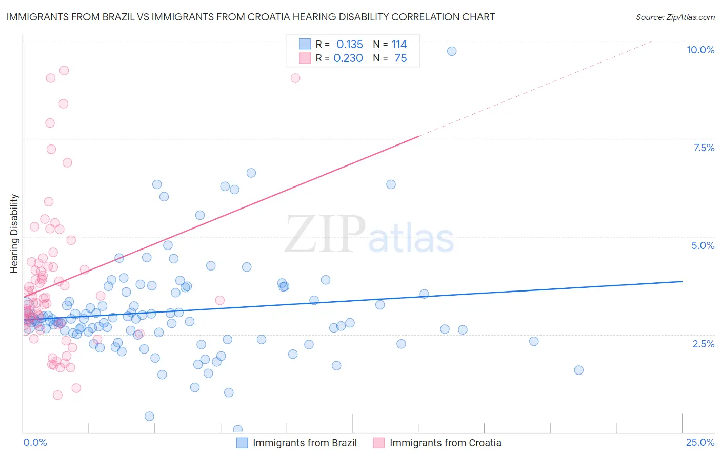 Immigrants from Brazil vs Immigrants from Croatia Hearing Disability