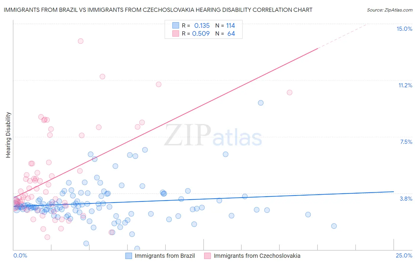 Immigrants from Brazil vs Immigrants from Czechoslovakia Hearing Disability