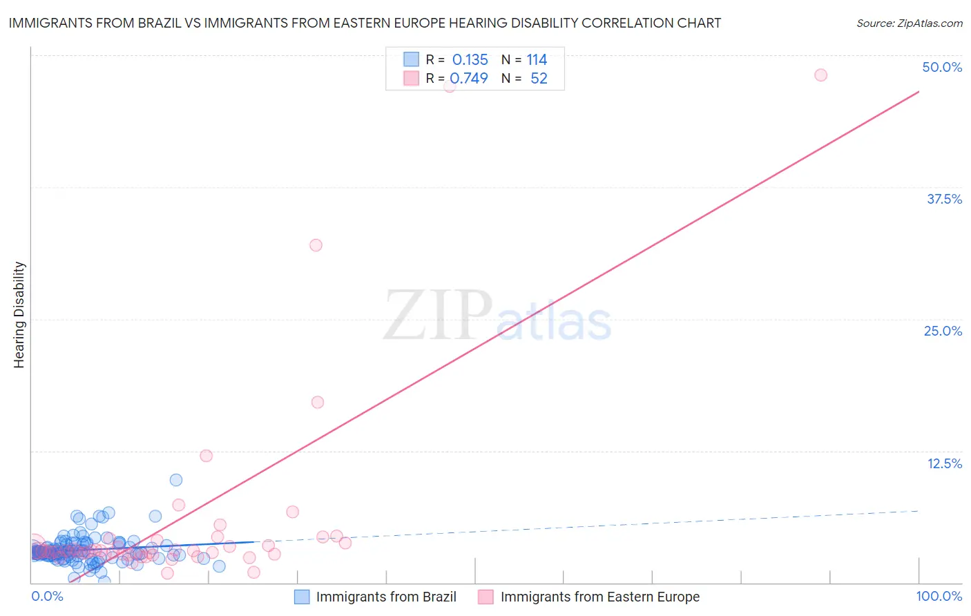 Immigrants from Brazil vs Immigrants from Eastern Europe Hearing Disability
