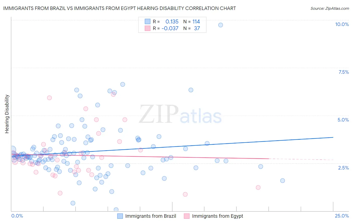Immigrants from Brazil vs Immigrants from Egypt Hearing Disability