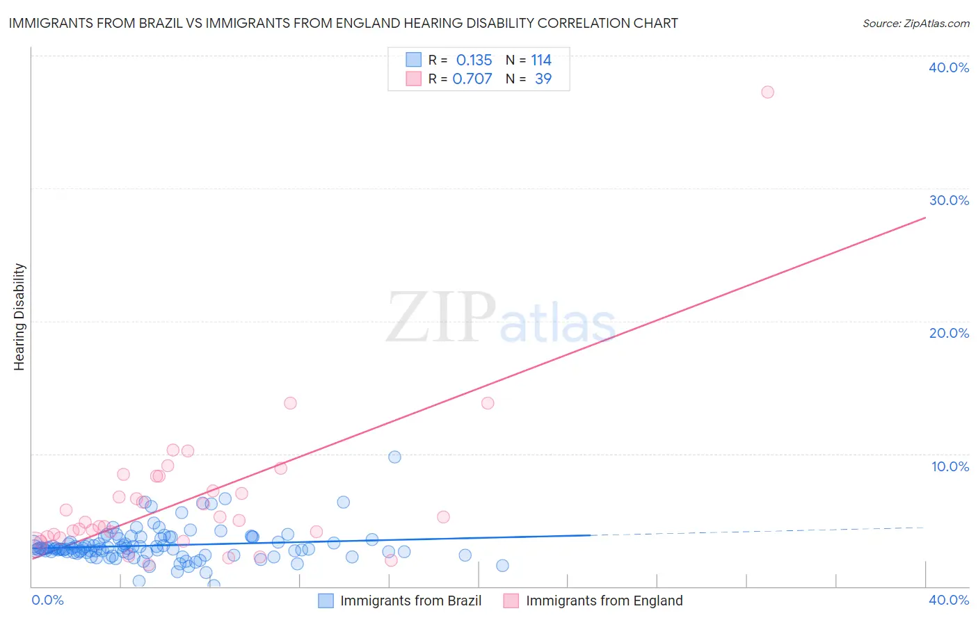 Immigrants from Brazil vs Immigrants from England Hearing Disability
