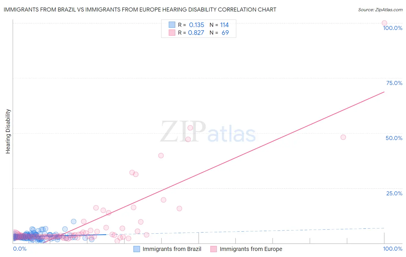 Immigrants from Brazil vs Immigrants from Europe Hearing Disability