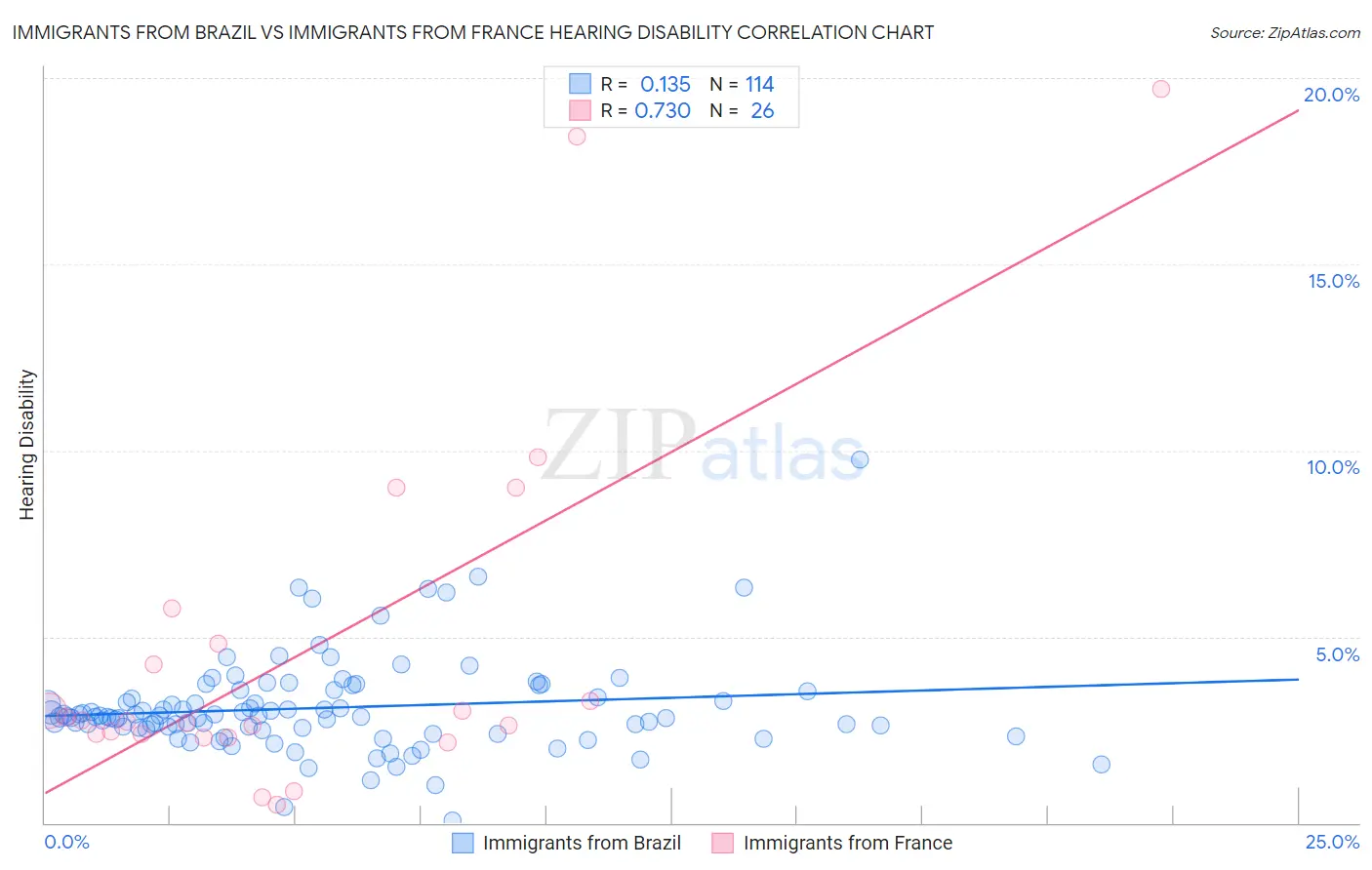 Immigrants from Brazil vs Immigrants from France Hearing Disability