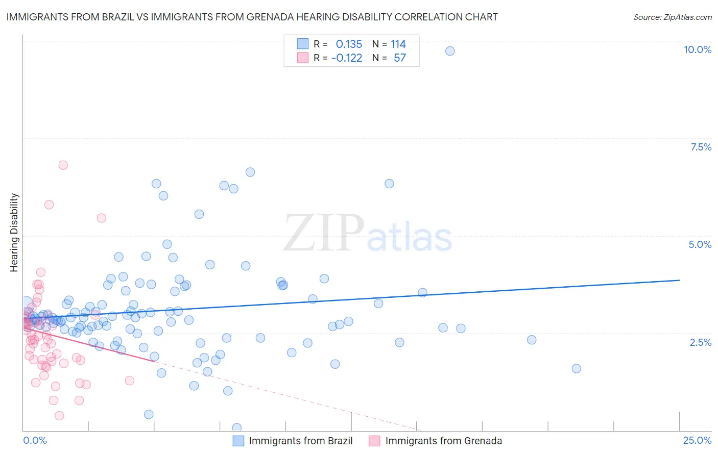 Immigrants from Brazil vs Immigrants from Grenada Hearing Disability