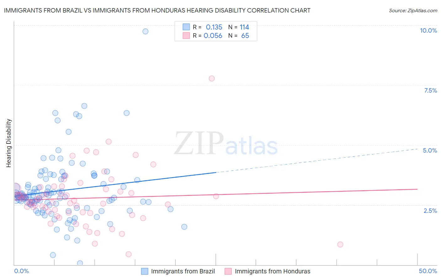 Immigrants from Brazil vs Immigrants from Honduras Hearing Disability