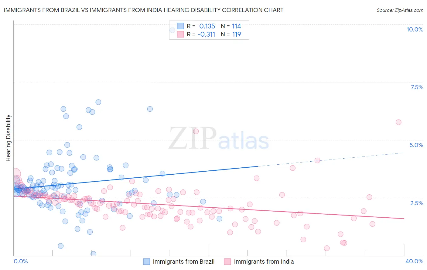 Immigrants from Brazil vs Immigrants from India Hearing Disability