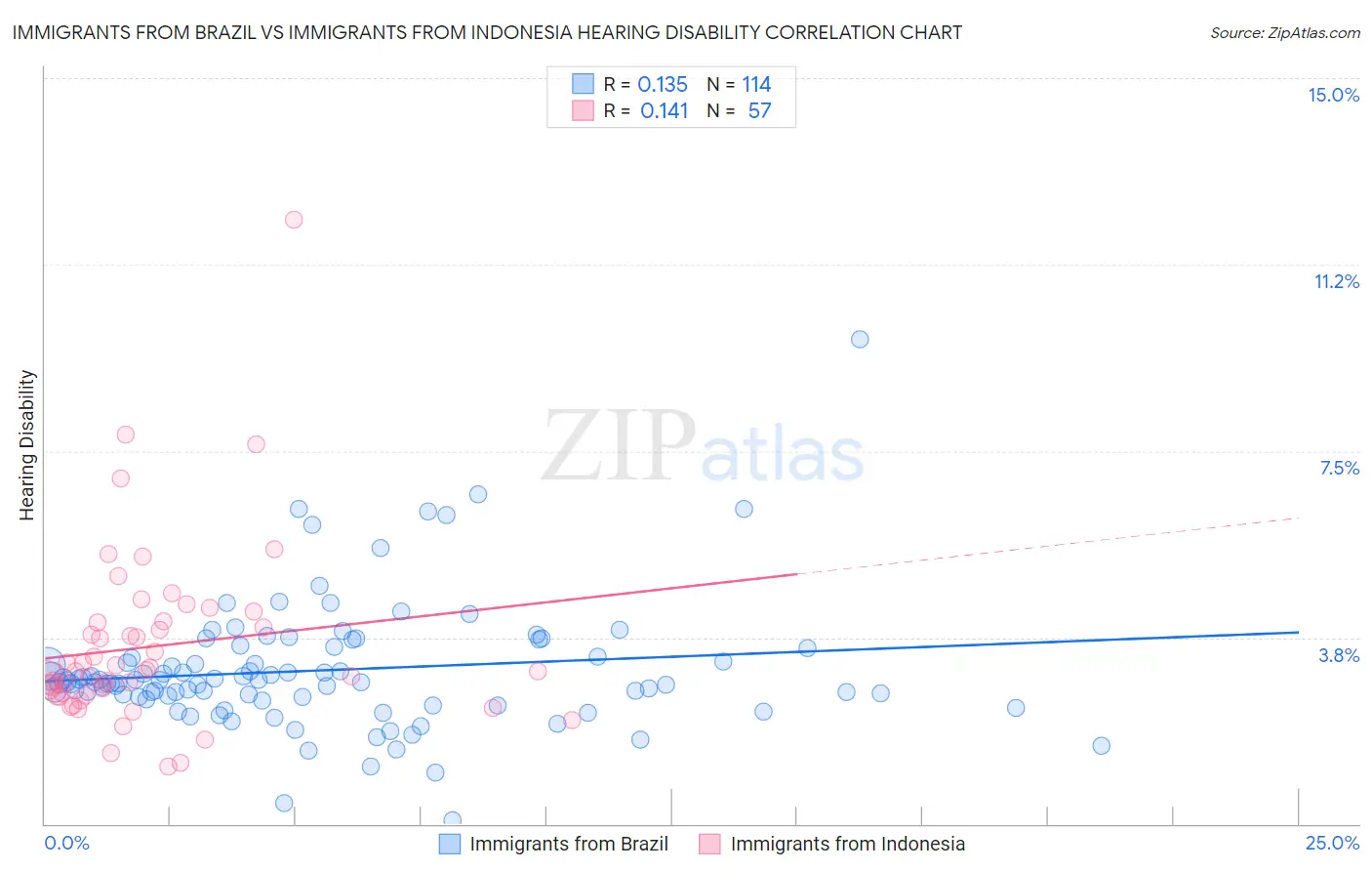Immigrants from Brazil vs Immigrants from Indonesia Hearing Disability