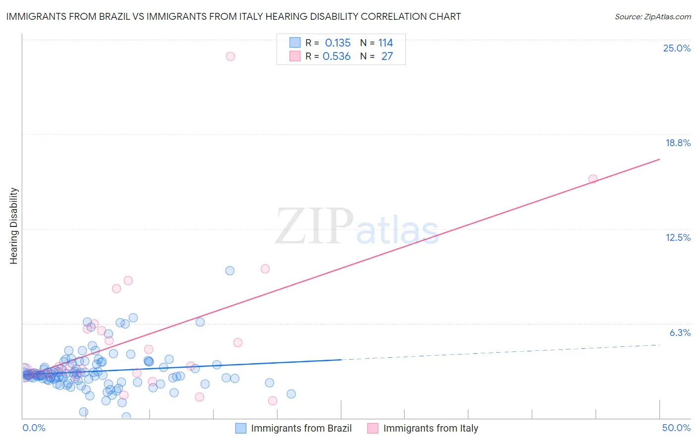 Immigrants from Brazil vs Immigrants from Italy Hearing Disability